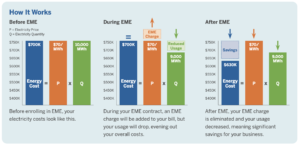 How EME works - Constellation Efficiency Made Easy contracts by American Plant Maintenance (APM Steam)